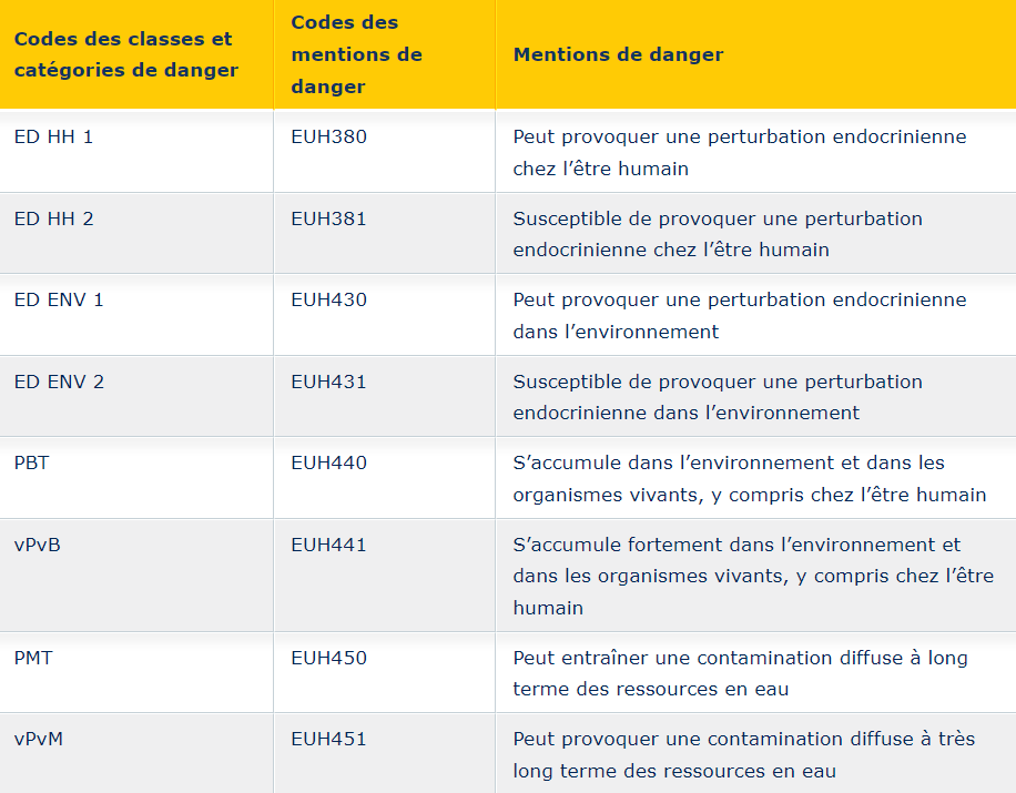 Classe de danger introduite en 2023 par le règlement CLP